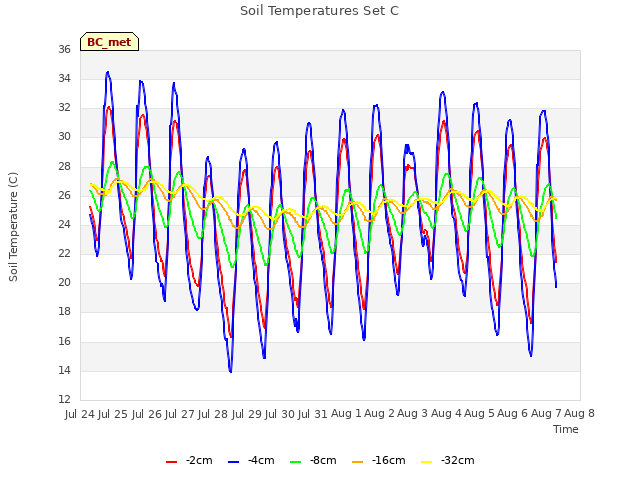 plot of Soil Temperatures Set C