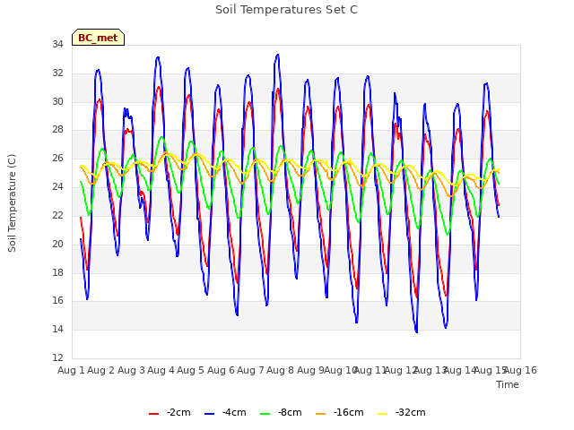 plot of Soil Temperatures Set C