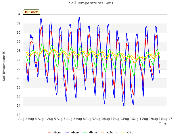 plot of Soil Temperatures Set C