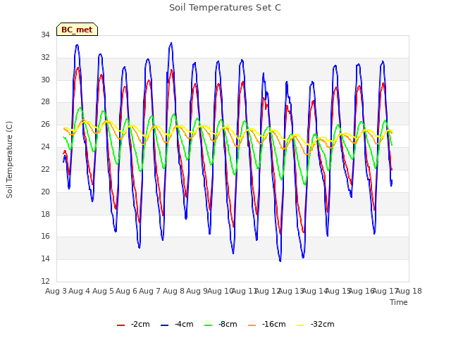 plot of Soil Temperatures Set C