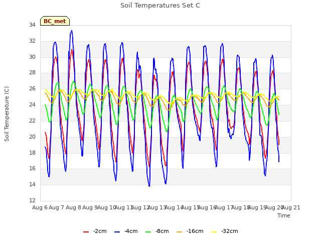 plot of Soil Temperatures Set C