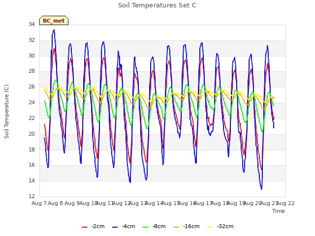 plot of Soil Temperatures Set C