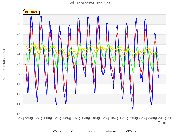 plot of Soil Temperatures Set C