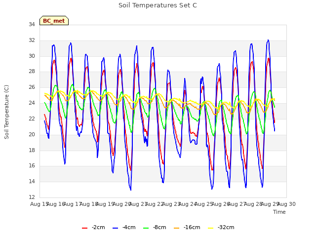 plot of Soil Temperatures Set C