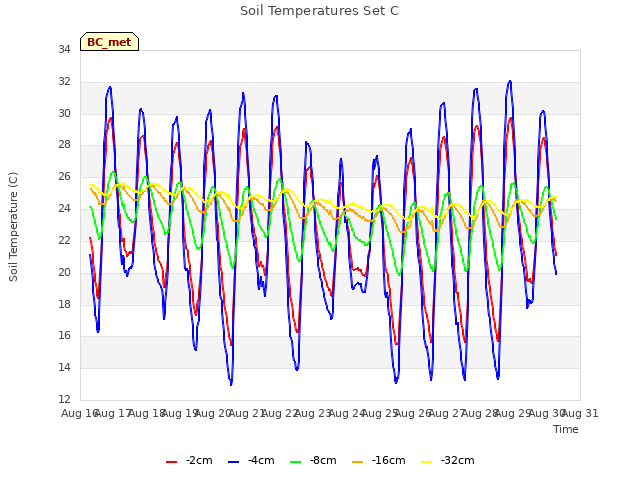 plot of Soil Temperatures Set C