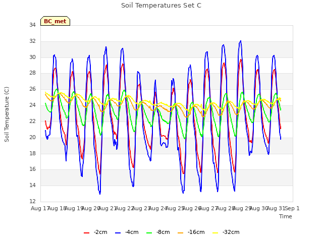 plot of Soil Temperatures Set C