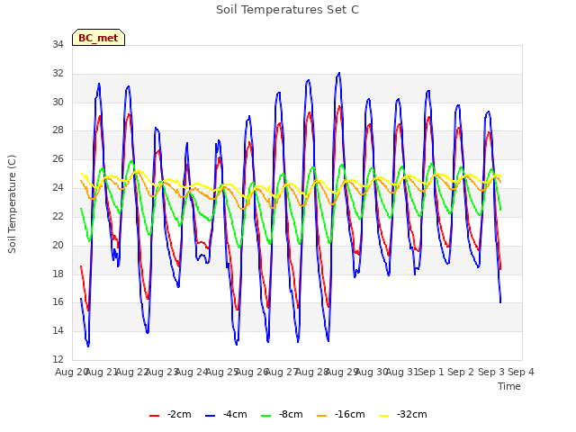 plot of Soil Temperatures Set C