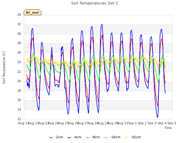 plot of Soil Temperatures Set C