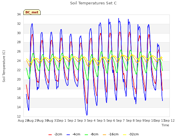 plot of Soil Temperatures Set C