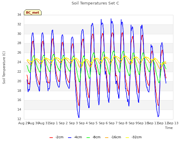 plot of Soil Temperatures Set C