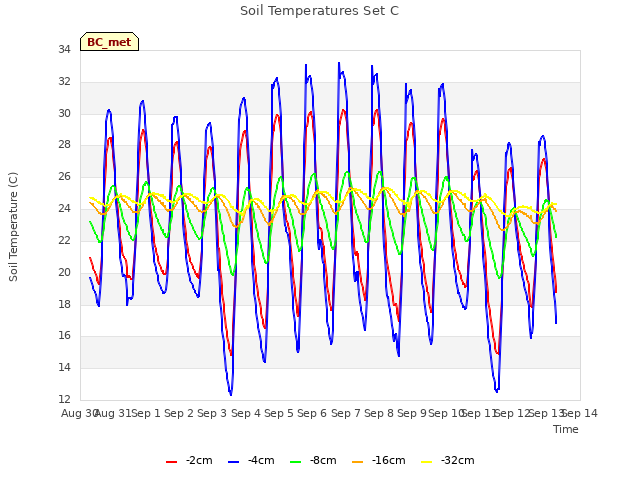 plot of Soil Temperatures Set C