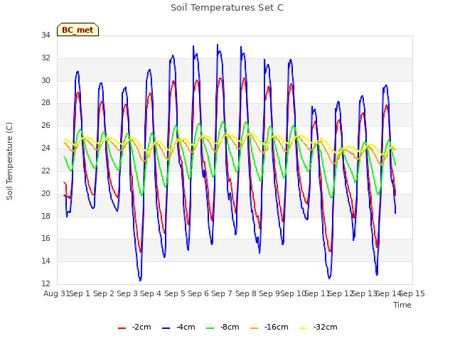 plot of Soil Temperatures Set C