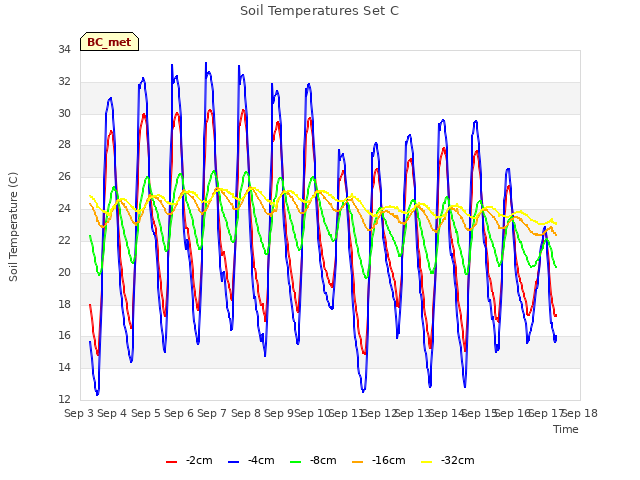 plot of Soil Temperatures Set C