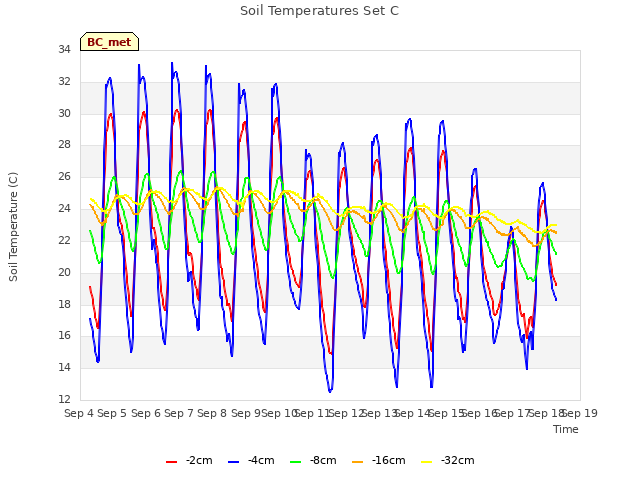 plot of Soil Temperatures Set C