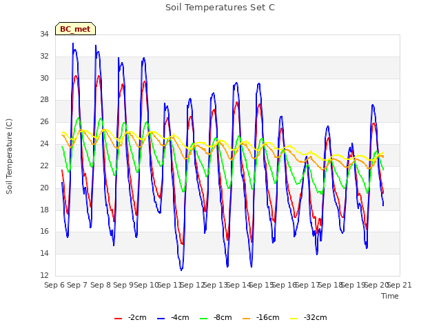 plot of Soil Temperatures Set C