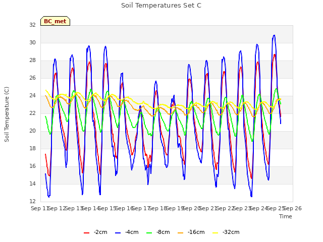 plot of Soil Temperatures Set C