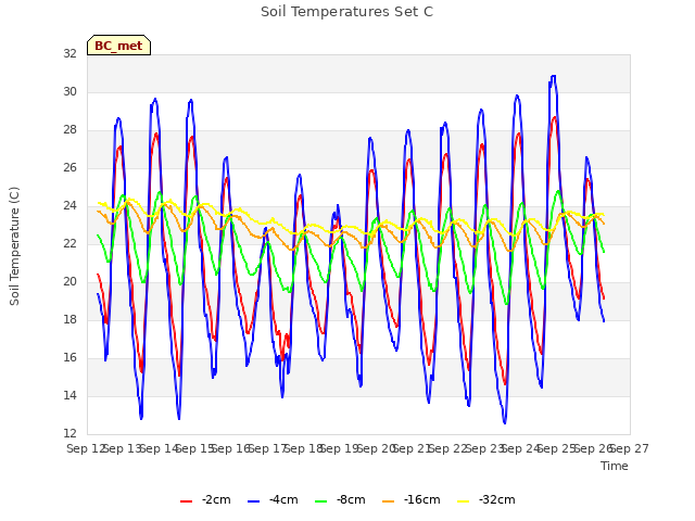 plot of Soil Temperatures Set C