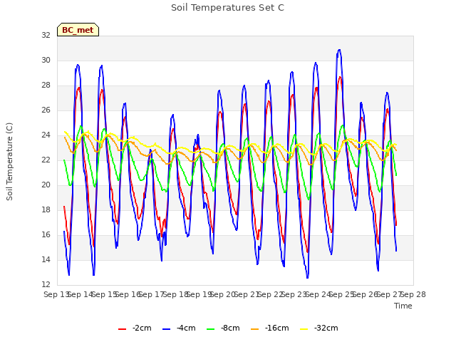 plot of Soil Temperatures Set C