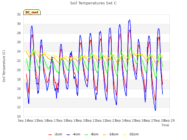 plot of Soil Temperatures Set C