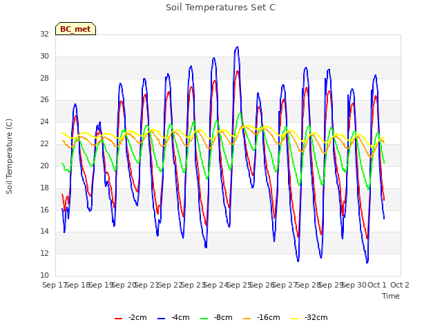 plot of Soil Temperatures Set C