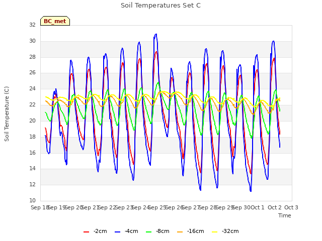 plot of Soil Temperatures Set C