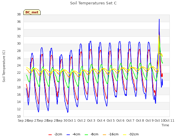 plot of Soil Temperatures Set C