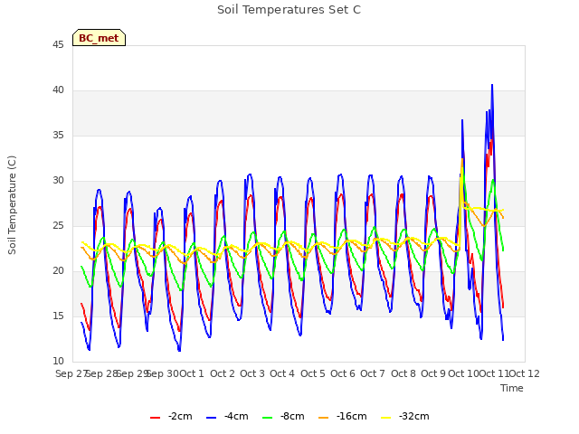 plot of Soil Temperatures Set C