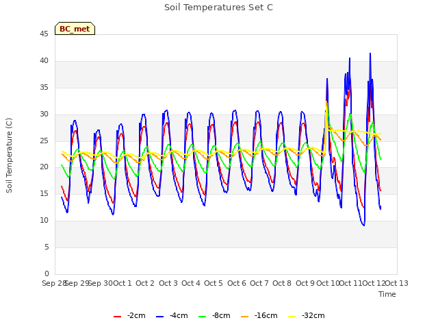 plot of Soil Temperatures Set C