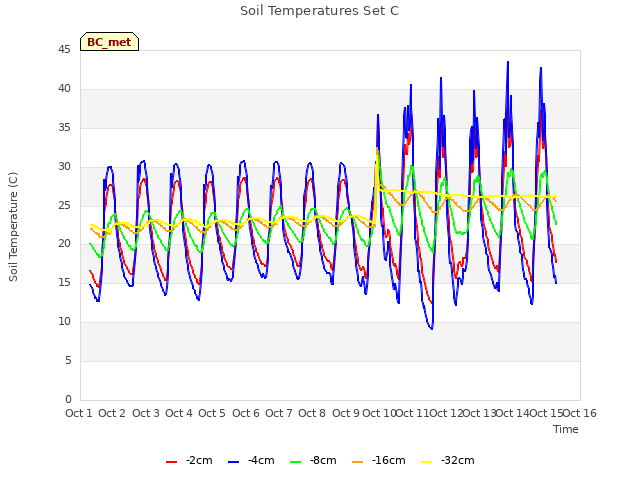 plot of Soil Temperatures Set C