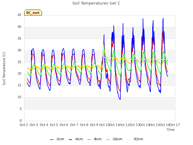 plot of Soil Temperatures Set C