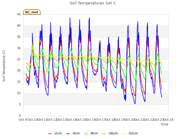 plot of Soil Temperatures Set C
