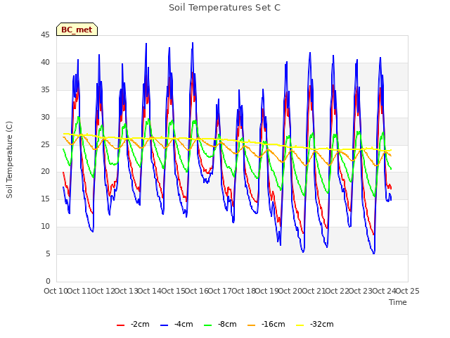 plot of Soil Temperatures Set C