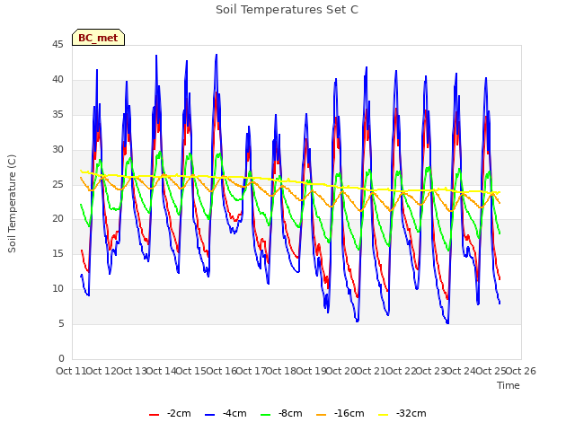 plot of Soil Temperatures Set C
