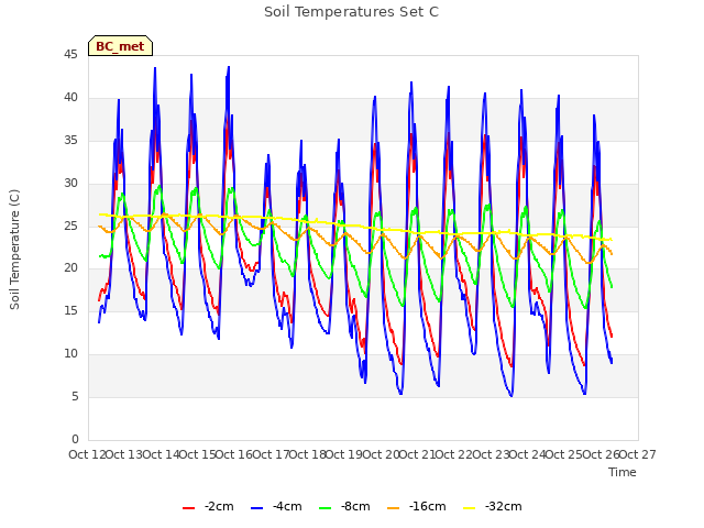 plot of Soil Temperatures Set C