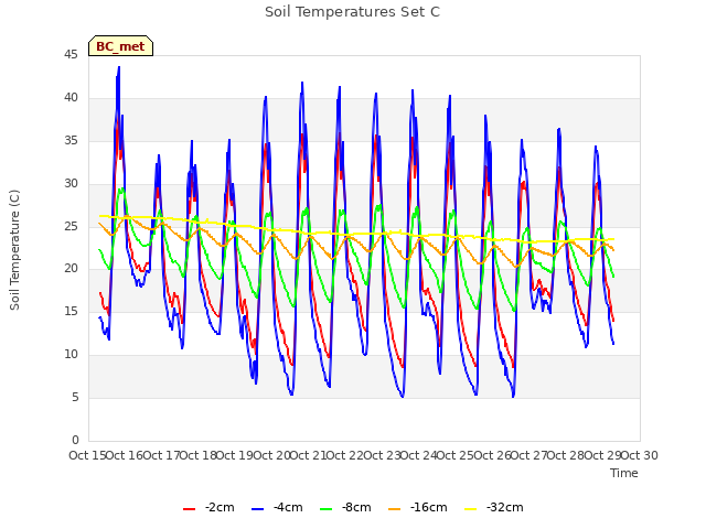 plot of Soil Temperatures Set C