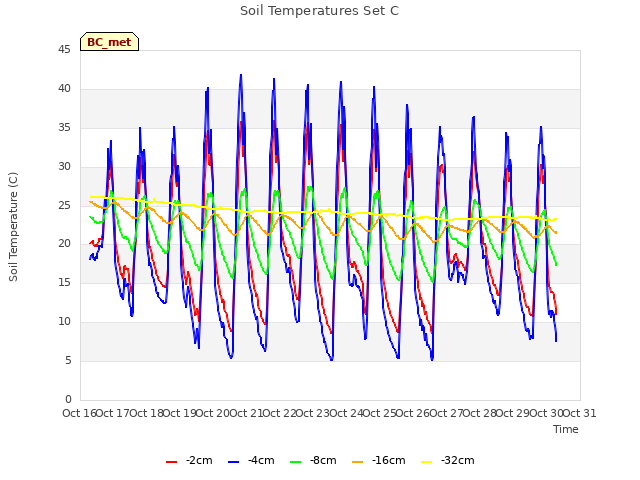 plot of Soil Temperatures Set C