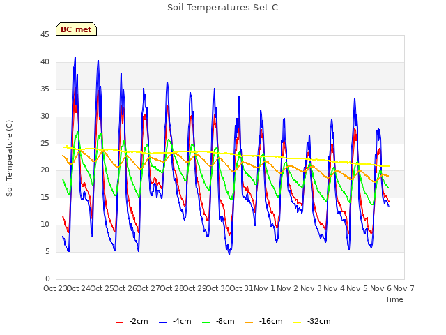 plot of Soil Temperatures Set C