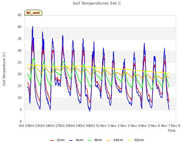 plot of Soil Temperatures Set C