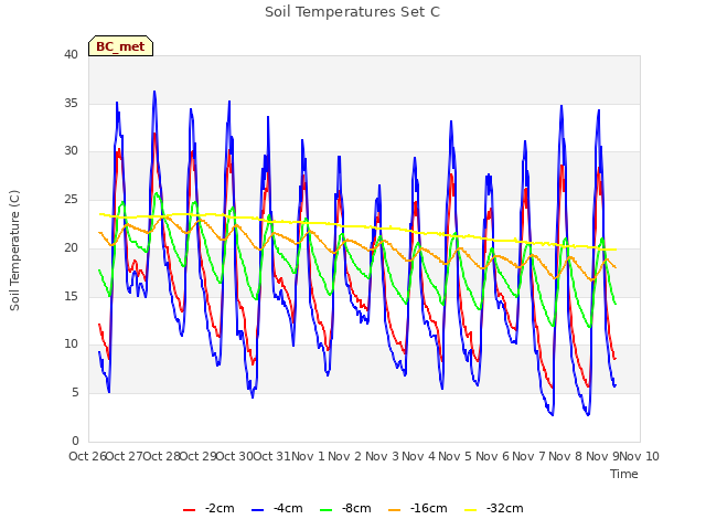 plot of Soil Temperatures Set C