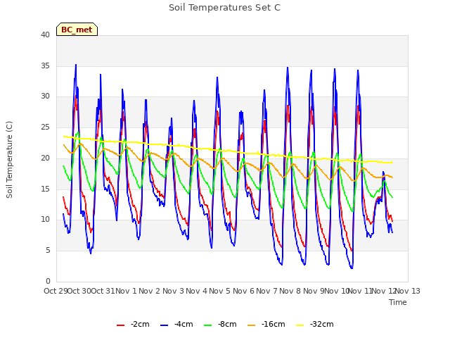 plot of Soil Temperatures Set C