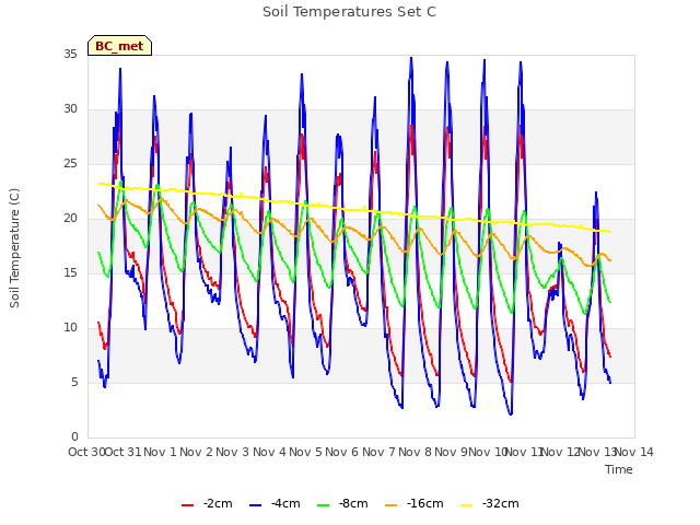 plot of Soil Temperatures Set C