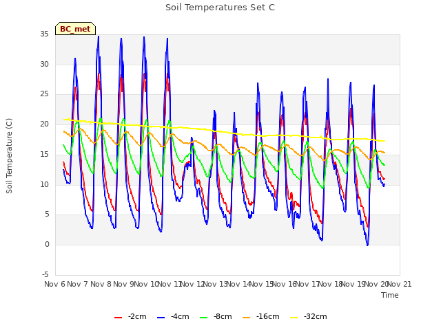 plot of Soil Temperatures Set C