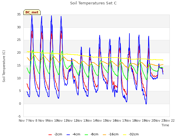 plot of Soil Temperatures Set C