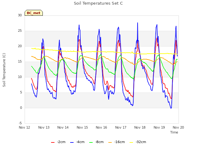 plot of Soil Temperatures Set C