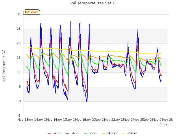 plot of Soil Temperatures Set C