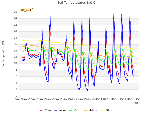 plot of Soil Temperatures Set C