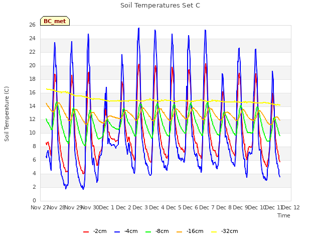 plot of Soil Temperatures Set C