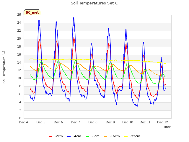 plot of Soil Temperatures Set C