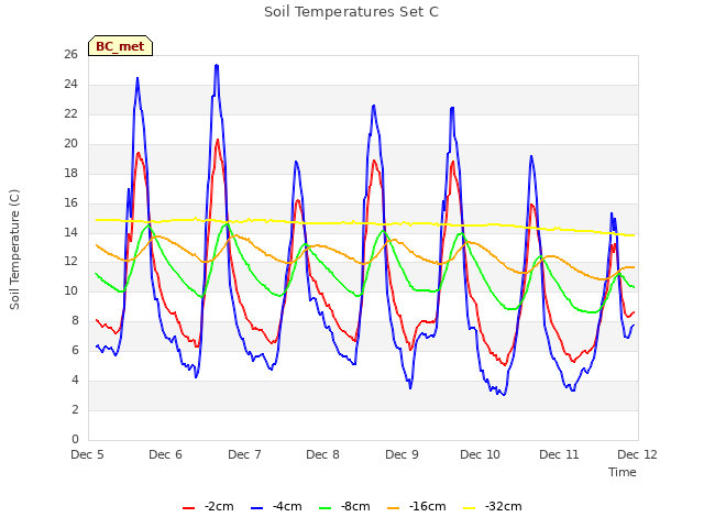 plot of Soil Temperatures Set C
