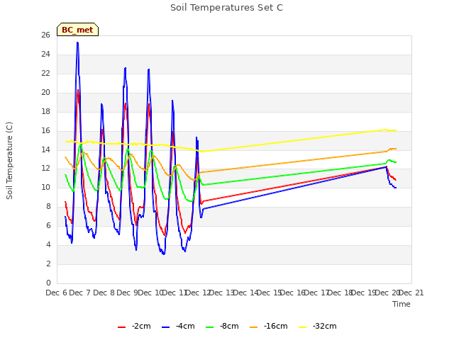 plot of Soil Temperatures Set C